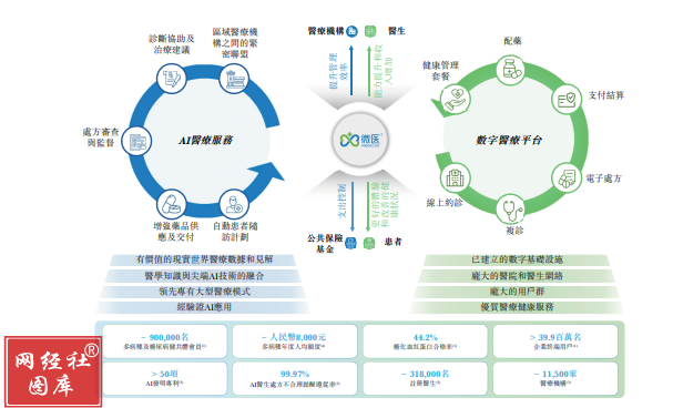 微醫三度遞表港交所 實業投資能否撬動上市之門？